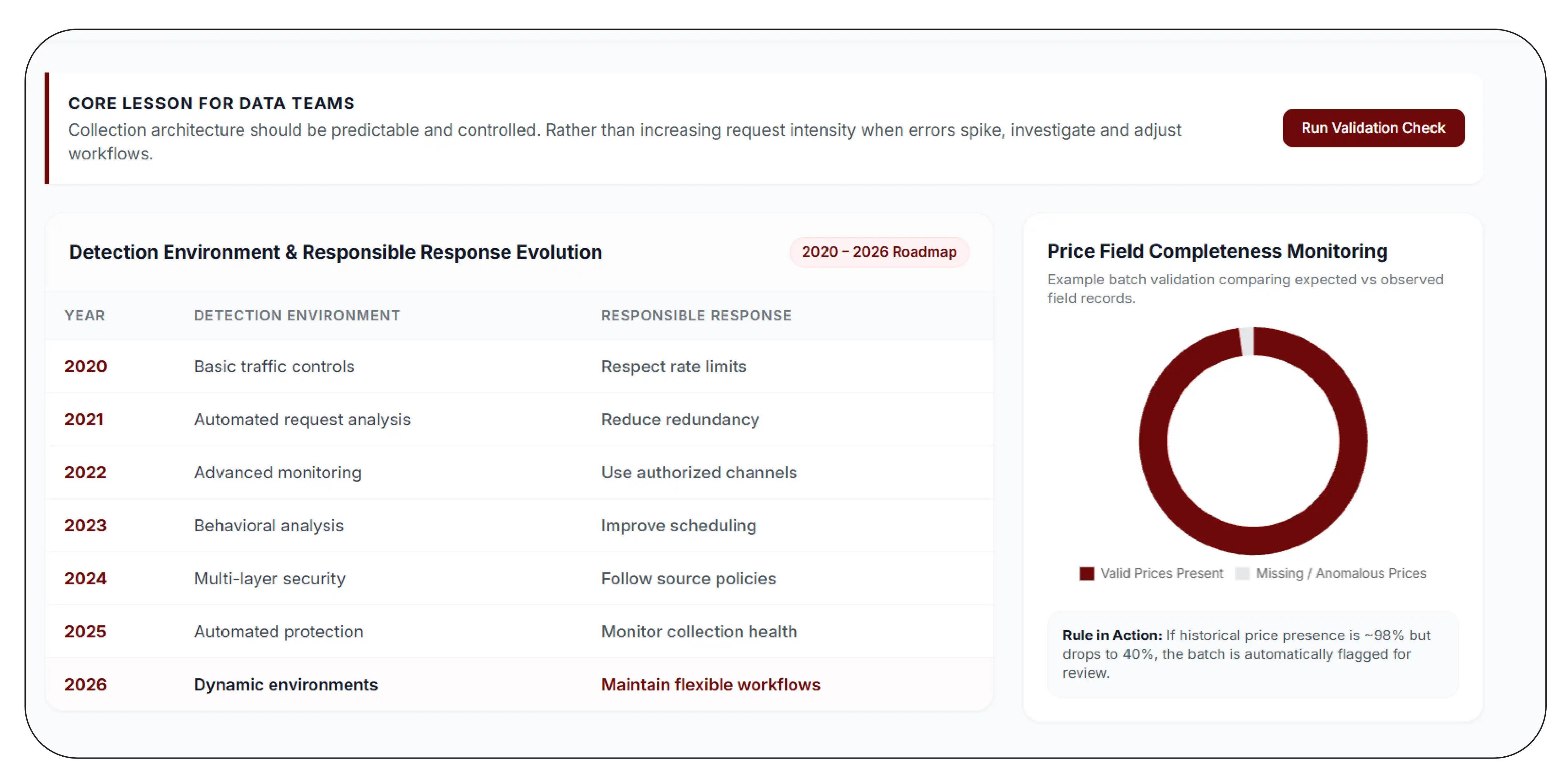 How Do eCommerce Websites Detect Automated